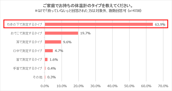 ご家庭でお持ちの体温計のタイプを教えてください。