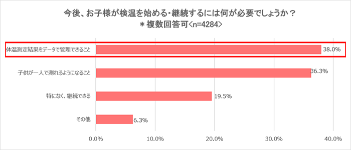 今後、お子様が検温を始める・継続するには何が必要でしょうか？