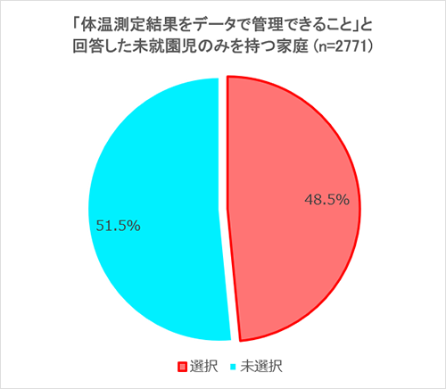 「体温測定結果をデータで管理できること」と回答した未就園児のみを持つ家庭