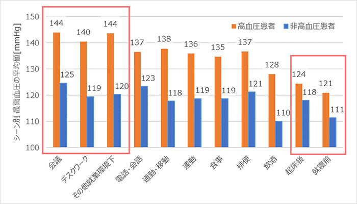 シーン別 最高血圧の平均値