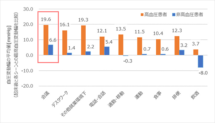 起床後と各シーンとの最高血圧の変動幅
