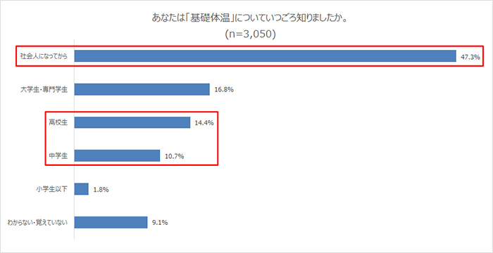 あなたは「基礎体温」についていつごろ知りましたか。