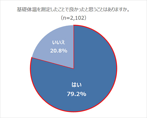 基礎体温を測定したことで良かったと思うことはありますか。