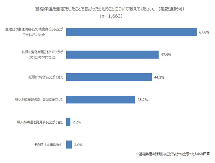 基礎体温を測定したことで良かったと思うことについて教えてください。