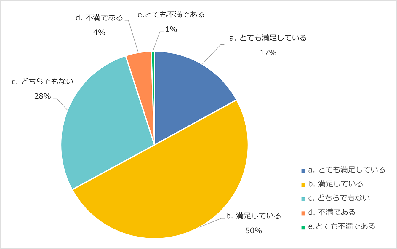 通院の満足度を教えてください