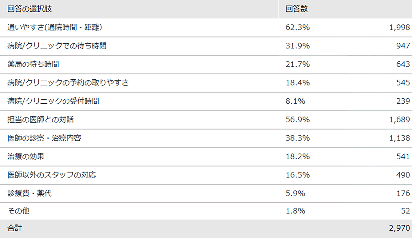 通院に関して、満足している点を教えてください