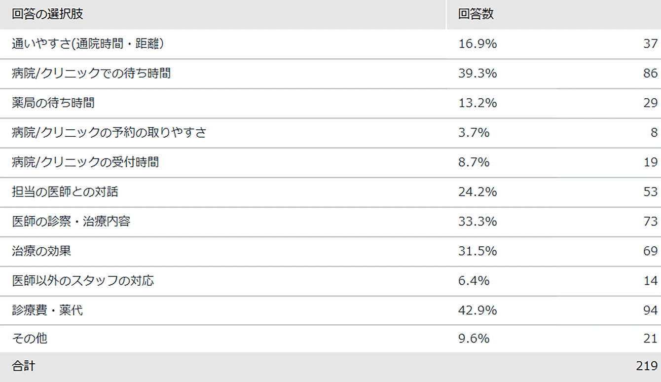 通院に関して、不満に感じている点を教えてください