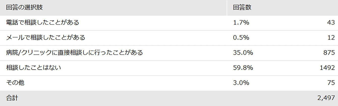 自宅での血圧測定で不安になった際、次の通院までに医師や看護師に相談したことはありますか