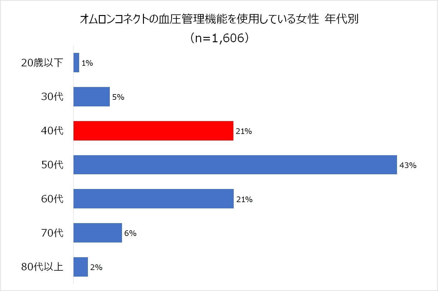 オムロンコネクトの血圧管理機能を使用している女性 年代別