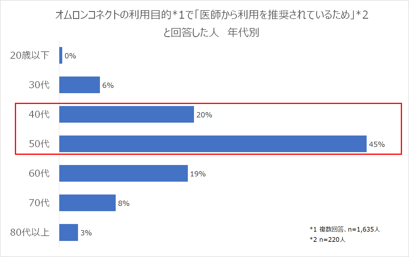 オムロンコネクトの利用目的で「医師から利用を推奨されているため」と回答した人 年代別