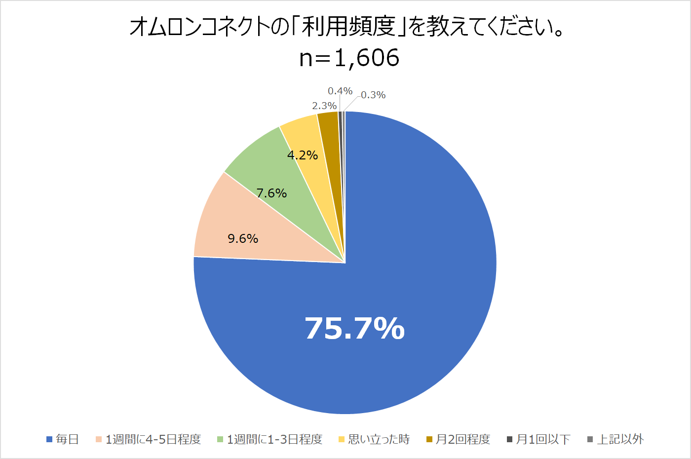 オムロンコネクトの「利用頻度」を教えてください。