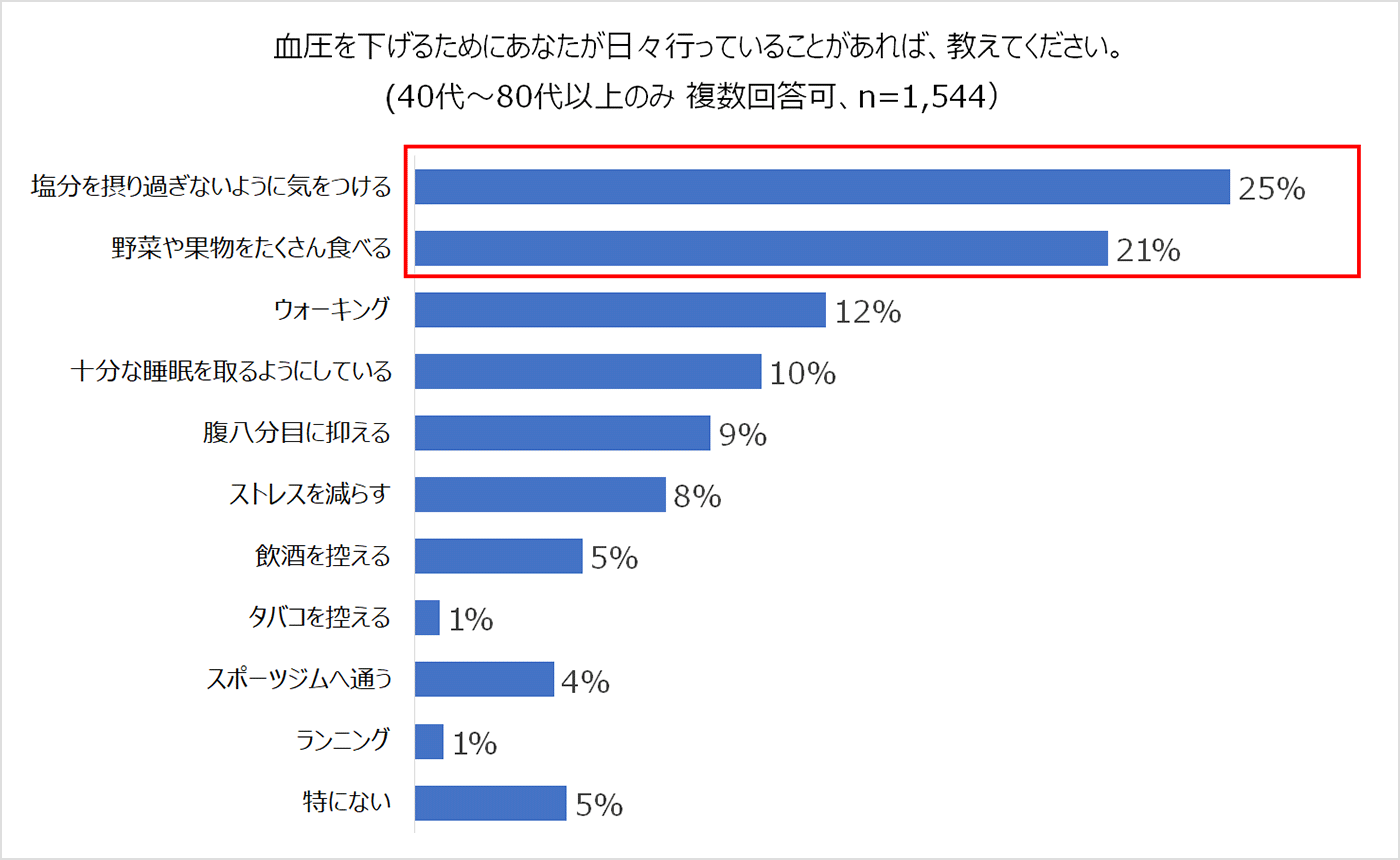 血圧を下げるためにあなたが日々行っていることがあれば、教えてください。