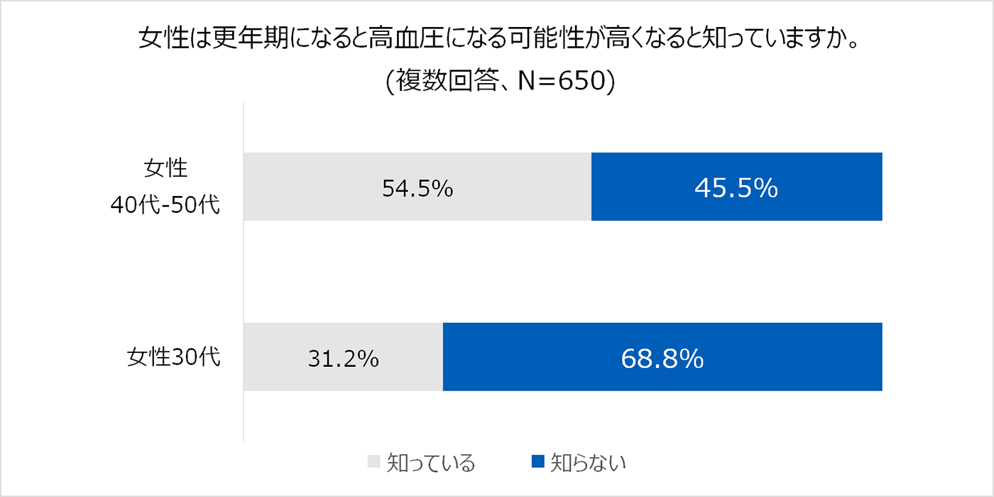 女性は更年期になると高血圧になる可能性が高くなると知っていますか