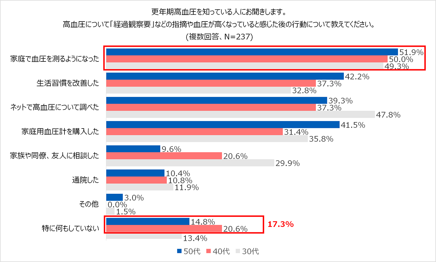 更年期高血圧を知っている人にお聞きします。高血圧について「経過観察要」などの指摘や血圧がたかくなっていると感じた後の行動について教えてください。