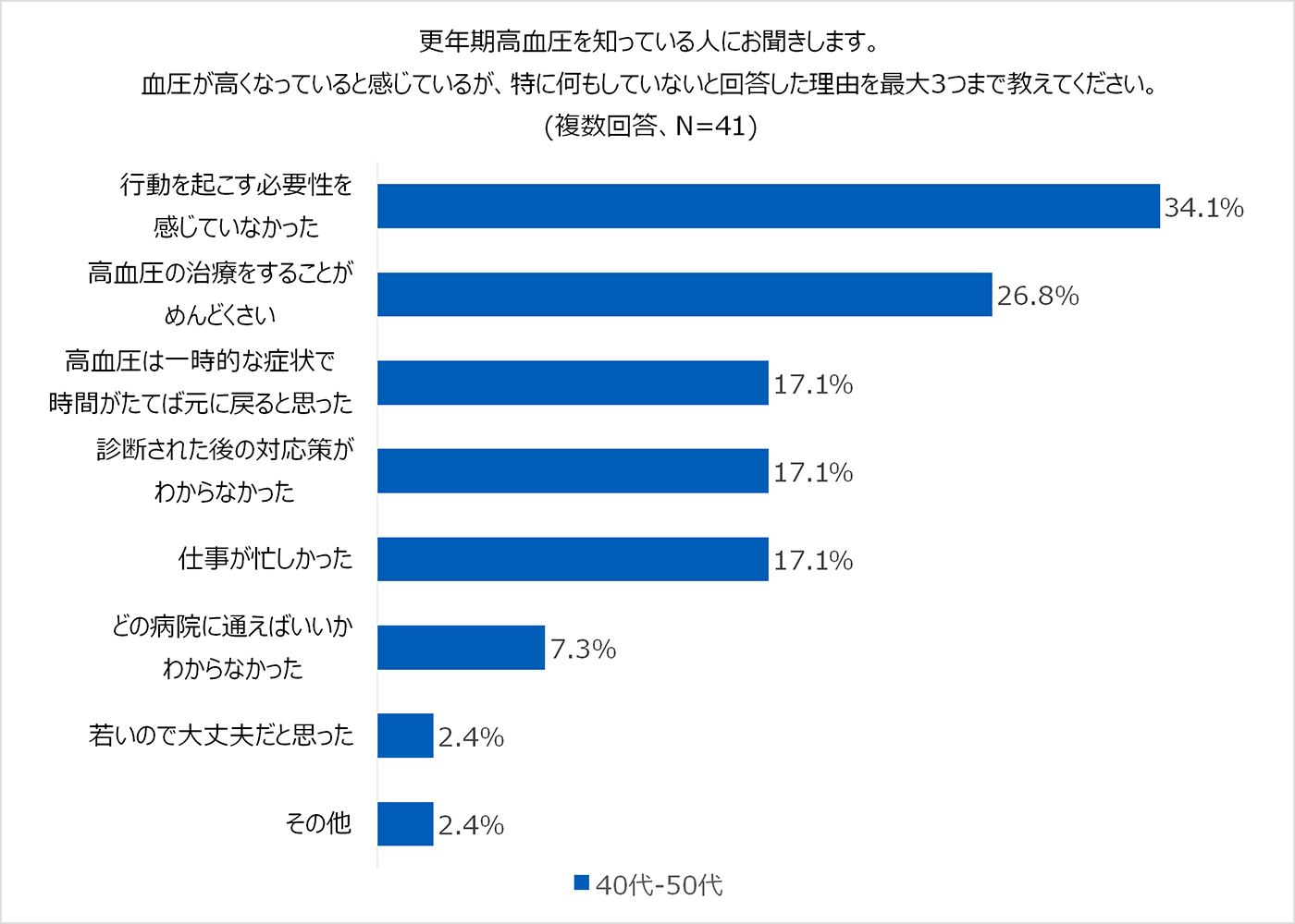 更年期高血圧を知っている人にお聞きします。血圧が高くなっていると感じているが、特に何もしていないと回答した理由を最大3つまで教えてください。