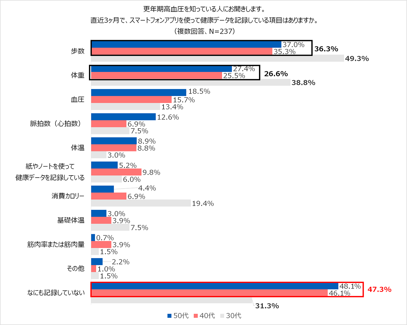 更年期高血圧を知っている人にお聞きします。直近3ヵ月で、スマートフォンアプリを使って健康データを記録している項目はありますか。