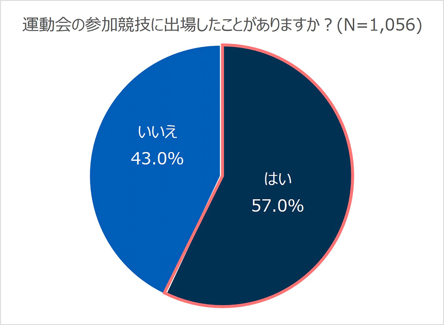 運動会の参加競技に出場したことがありますか？