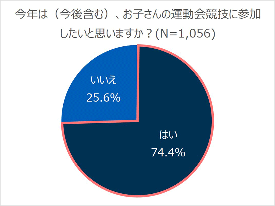 今年は（今後含む）、お子さんの運動会競技に参加したいと思いますか？