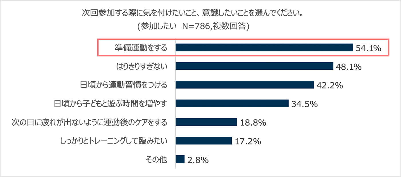 次回参加する際に気を付けたいこと、意識したいことを選んでください。