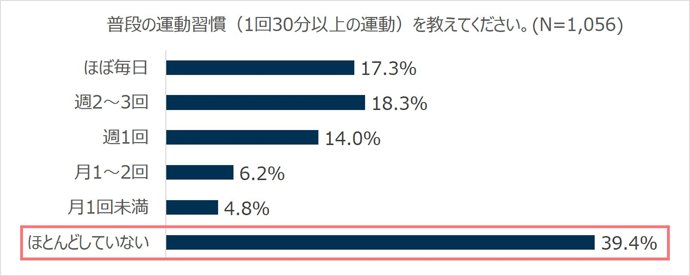 普段の運動習慣（1回30分以上の運動）を教えてください。