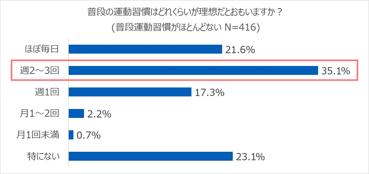 普段の運動習慣はどれくらいが理想だとおもいますか？