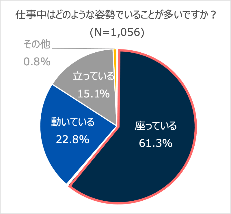 仕事中はどのような姿勢でいることが多いですか？