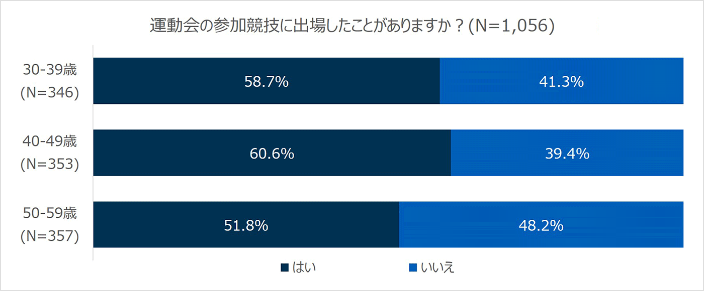 運動会の参加競技に出場したことがありますか？（年齢別）