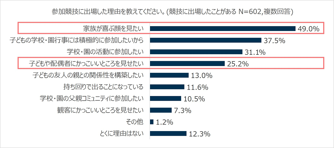 参加競技に出場した理由を教えてください。