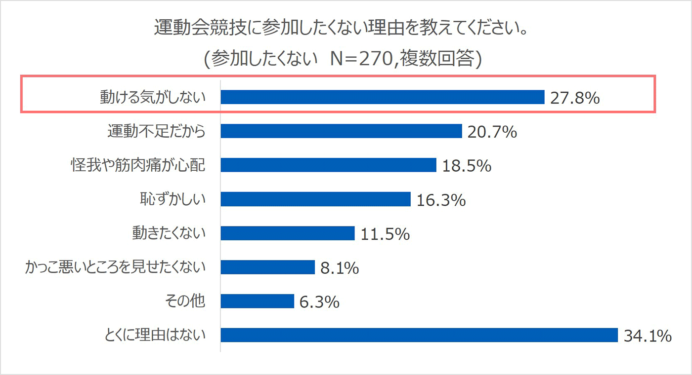 運動会競技に参加したくない理由を教えてください。