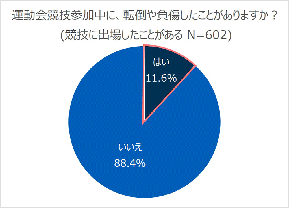 運動会競技参加中に、転倒や負傷したことがありますか？