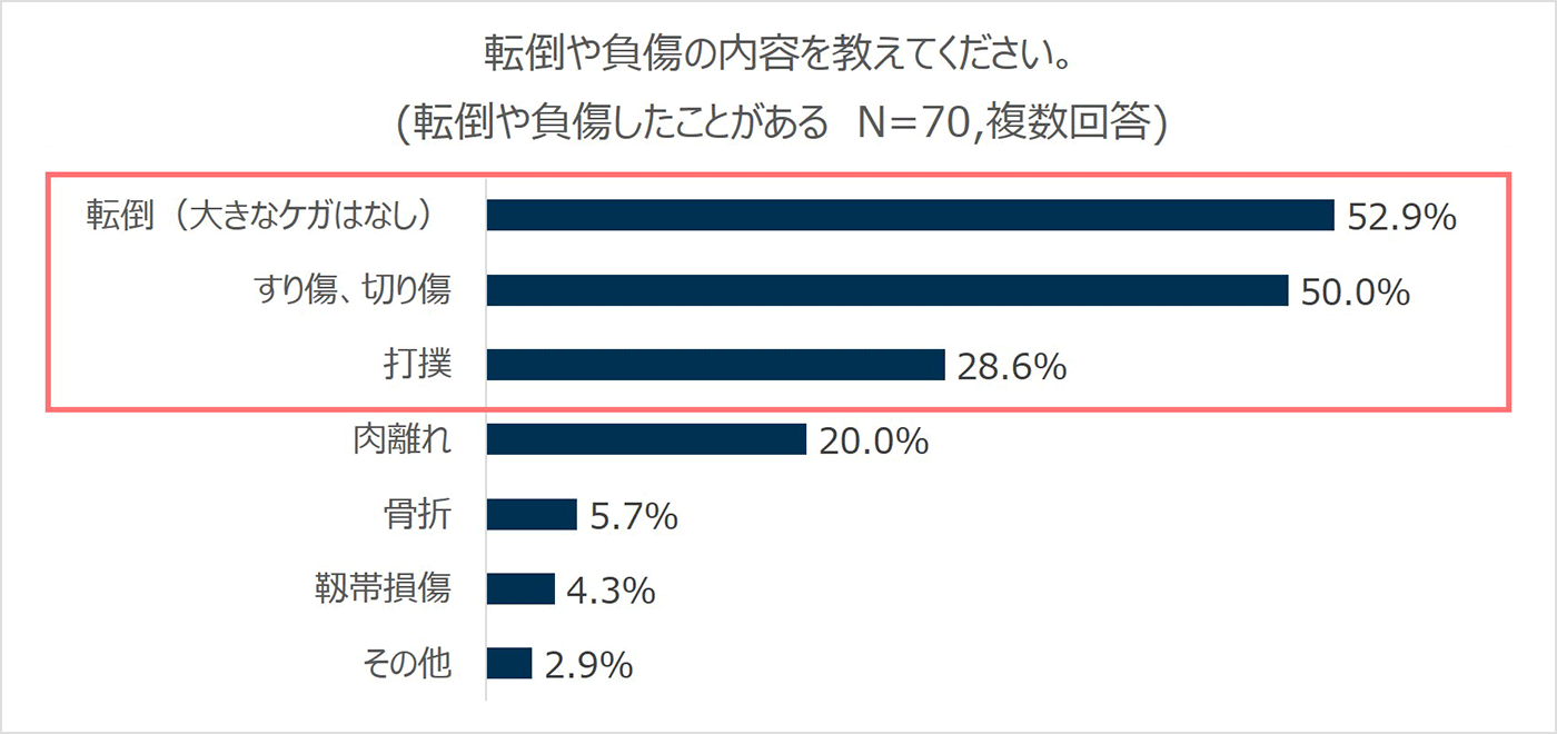 転倒や負傷の内容を教えてください。