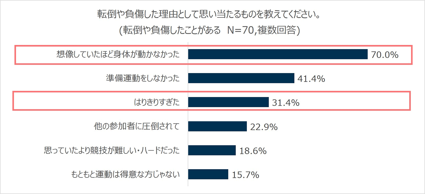 転倒や負傷した理由として思い当たるものを教えてください。