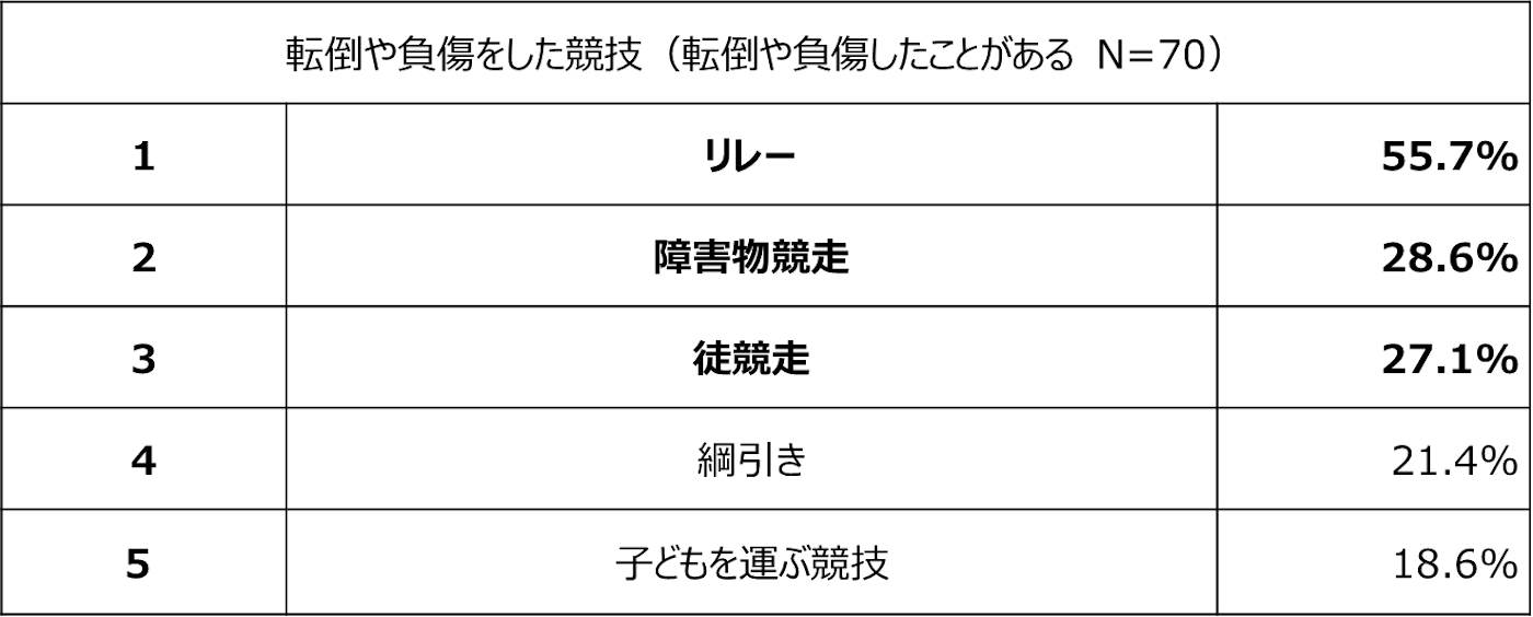 転倒や負傷をした競技