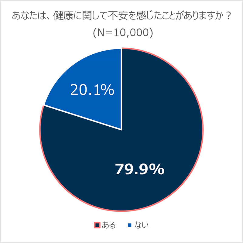 あなたは、健康に関して不安を感じたことがありますか？