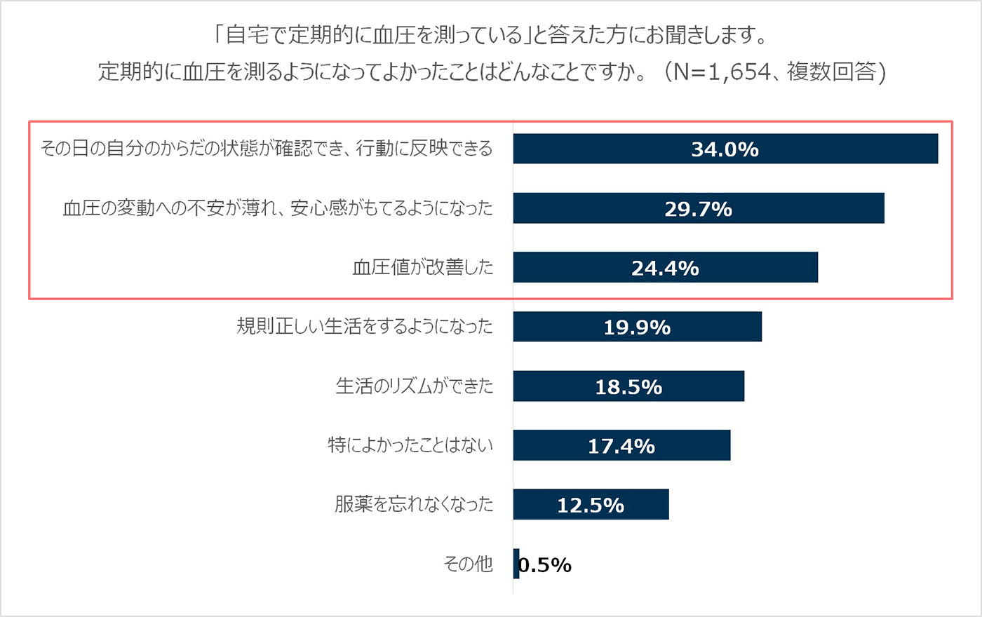 「自宅で定期的に血圧を測っている」と答えた方にお聞きします。定期的に血圧を測るようになってよかったことはどんなことですか。