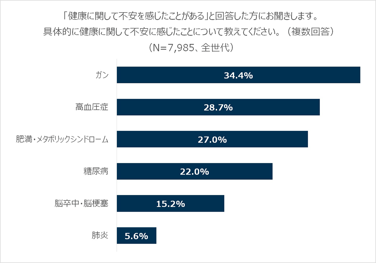 「健康に関して不安を感じたことがある」と回答した方にお聞きします。具体的に健康に関して不安に感じたことについて教えてください。