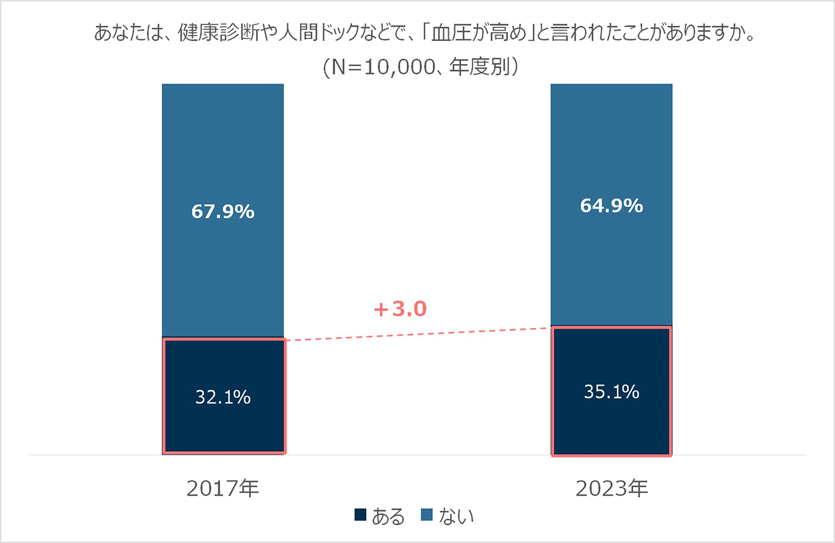 あなたは、健康診断や人間ドックなどで、「血圧が高め」と言われたことがありますか。（年度別）