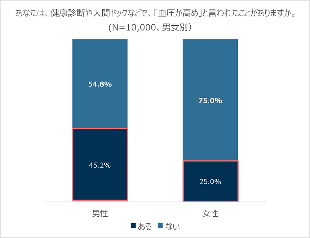 あなたは、健康診断や人間ドックなどで、「血圧が高め」と言われたことがありますか。（男女別）