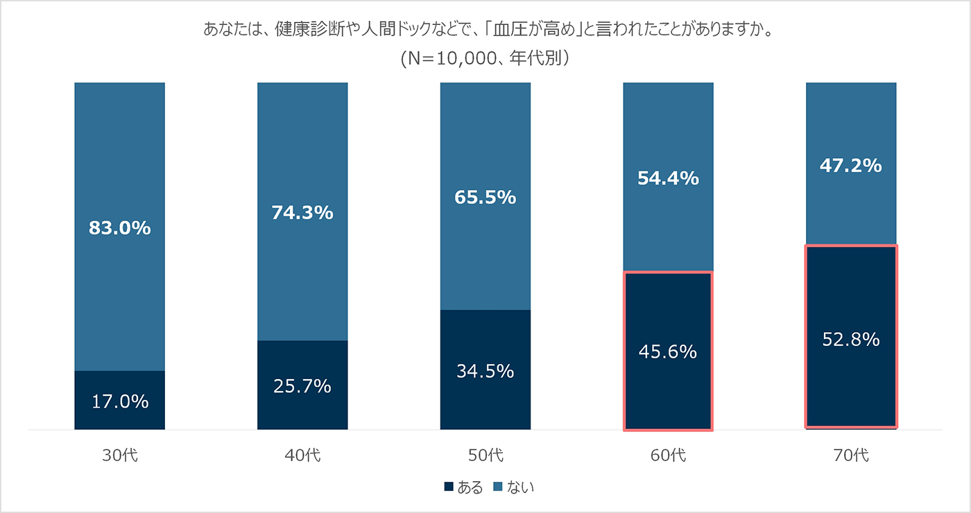 あなたは、健康診断や人間ドックなどで、「血圧が高め」と言われたことがありますか。（年代別）