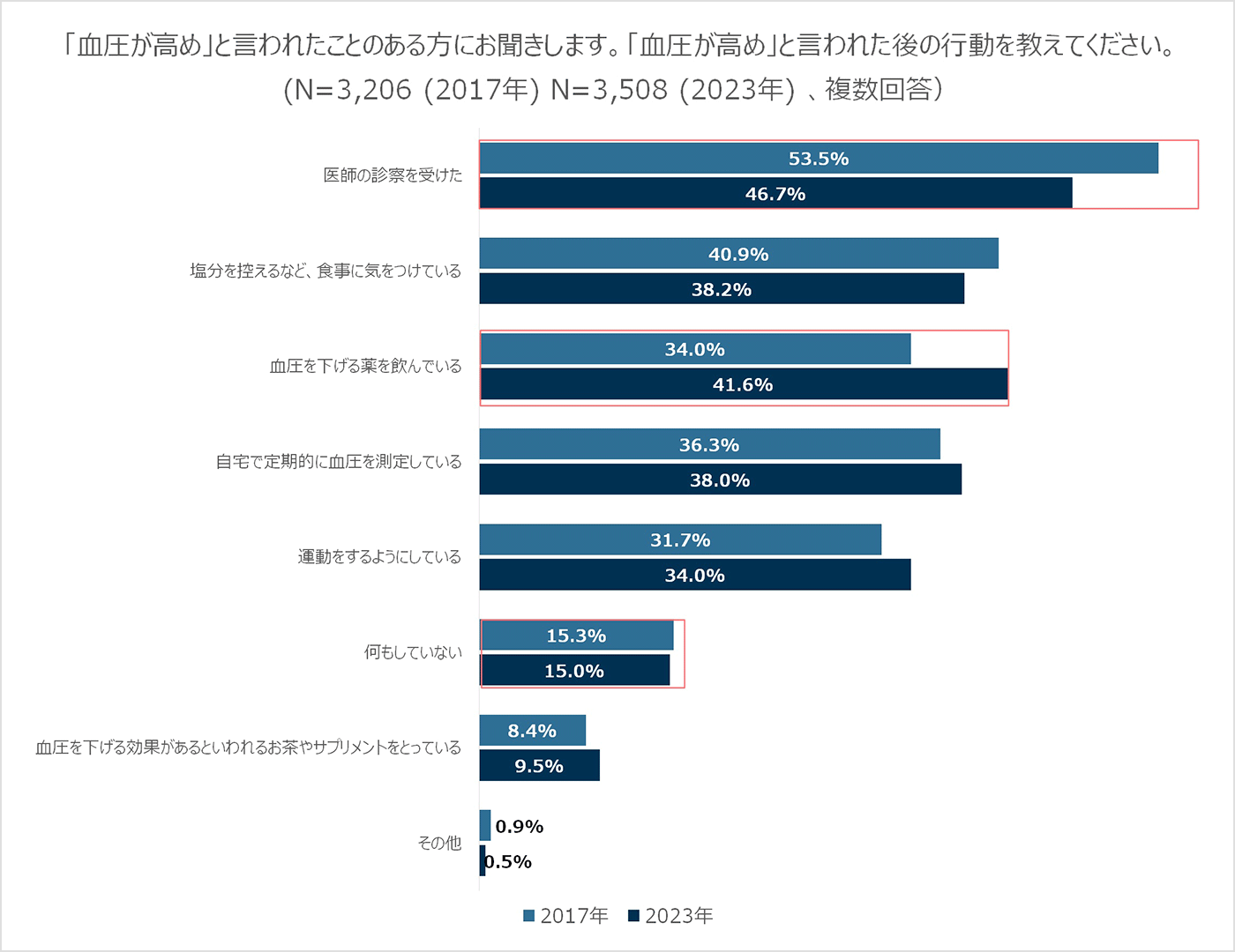 「血圧が高め」と言われたことのある方にお聞きします。「血圧が高め」と言われた後の行動を教えてください。