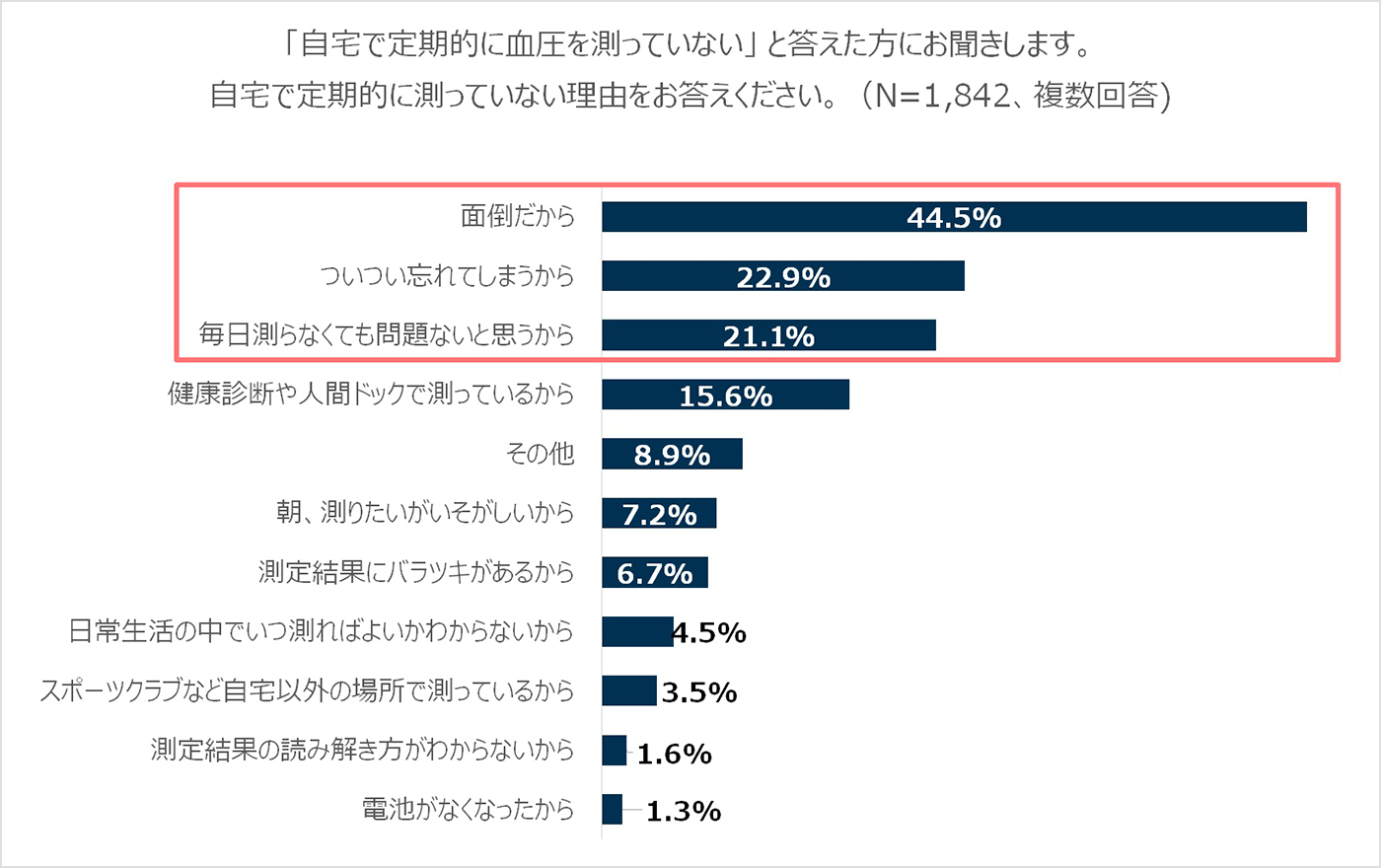 「自宅で定期的に血圧を測っていない」と答えた方にお聞きします。自宅で定期的に測っていない理由をお答えください。