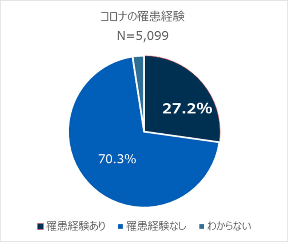 コロナの罹患経験