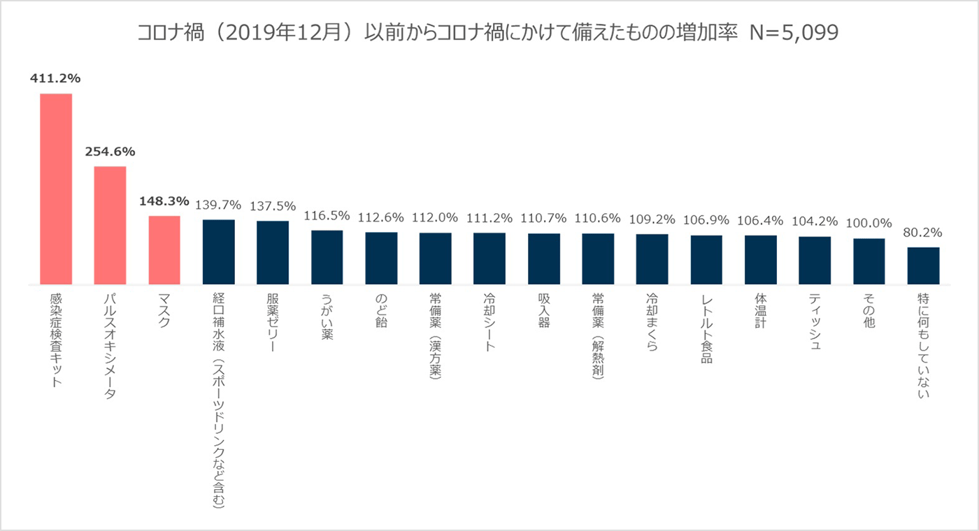 コロナ禍（2019年12月）以前からコロナ禍にかけて備えたものの増加率