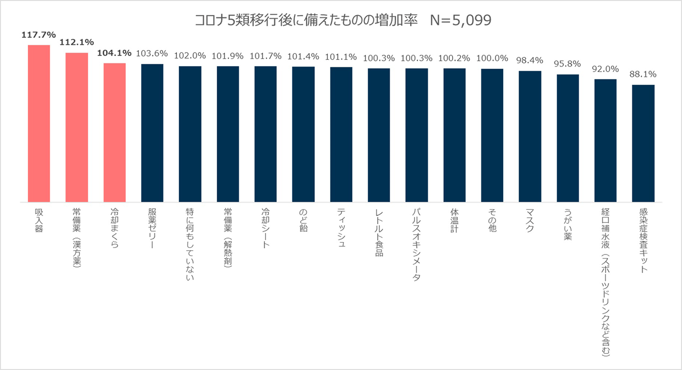 コロナ5類移行後に備えたものの増加率