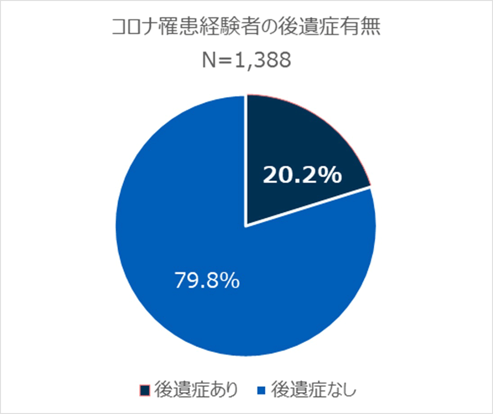 コロナの罹患経験者の後遺症有無