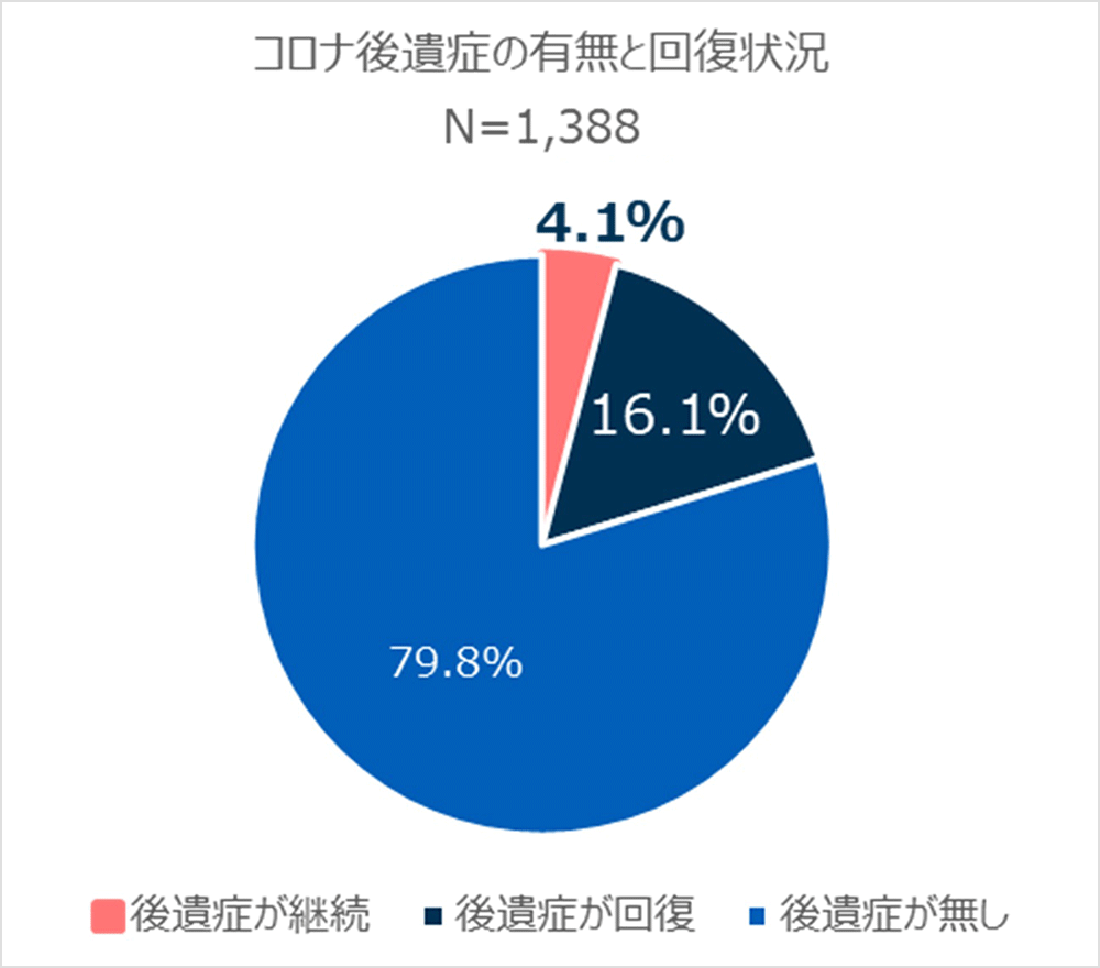 コロナ後遺症の有無と回復状況