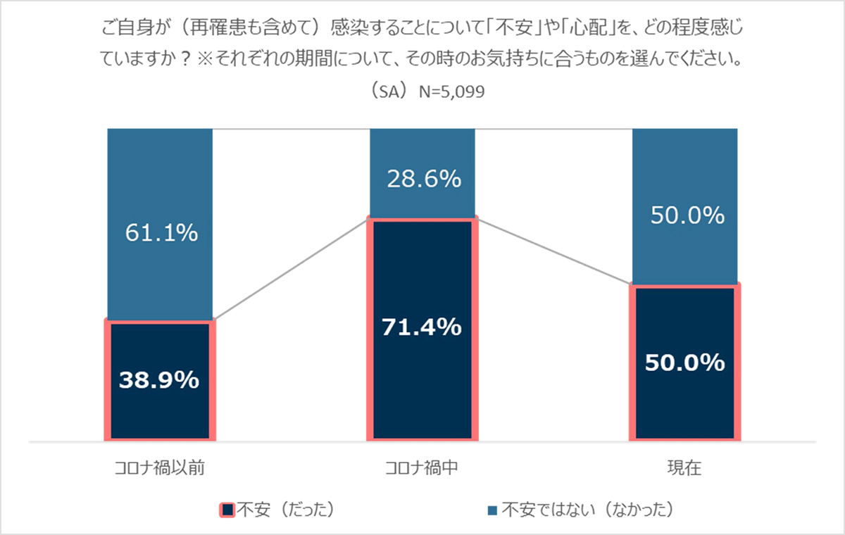 ご自身が（再罹患も含めて）感染することについて「不安」や「心配」を、どの程度感じていますか？