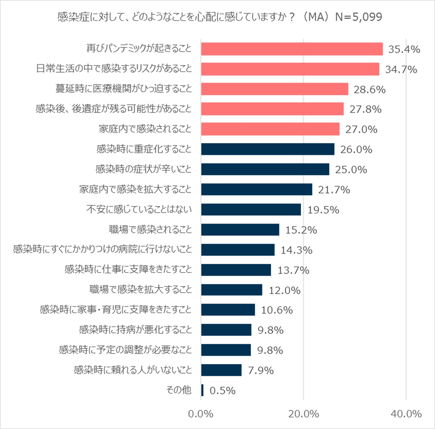 感染症に対して、どのようなことを心配に感じていますか？