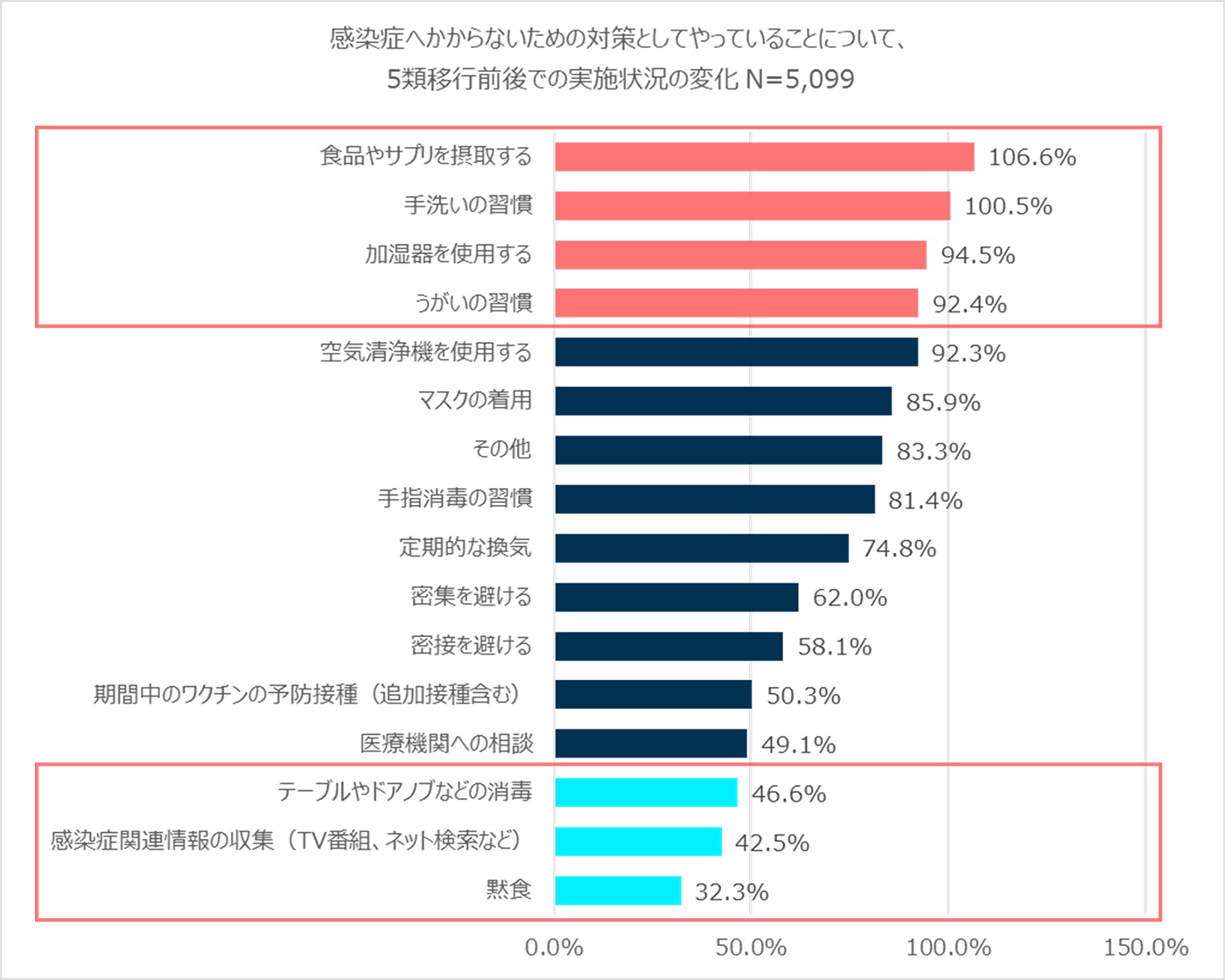 感染症へかからないための対策としてやっていることについて、5類移行前後での実施状況の変化