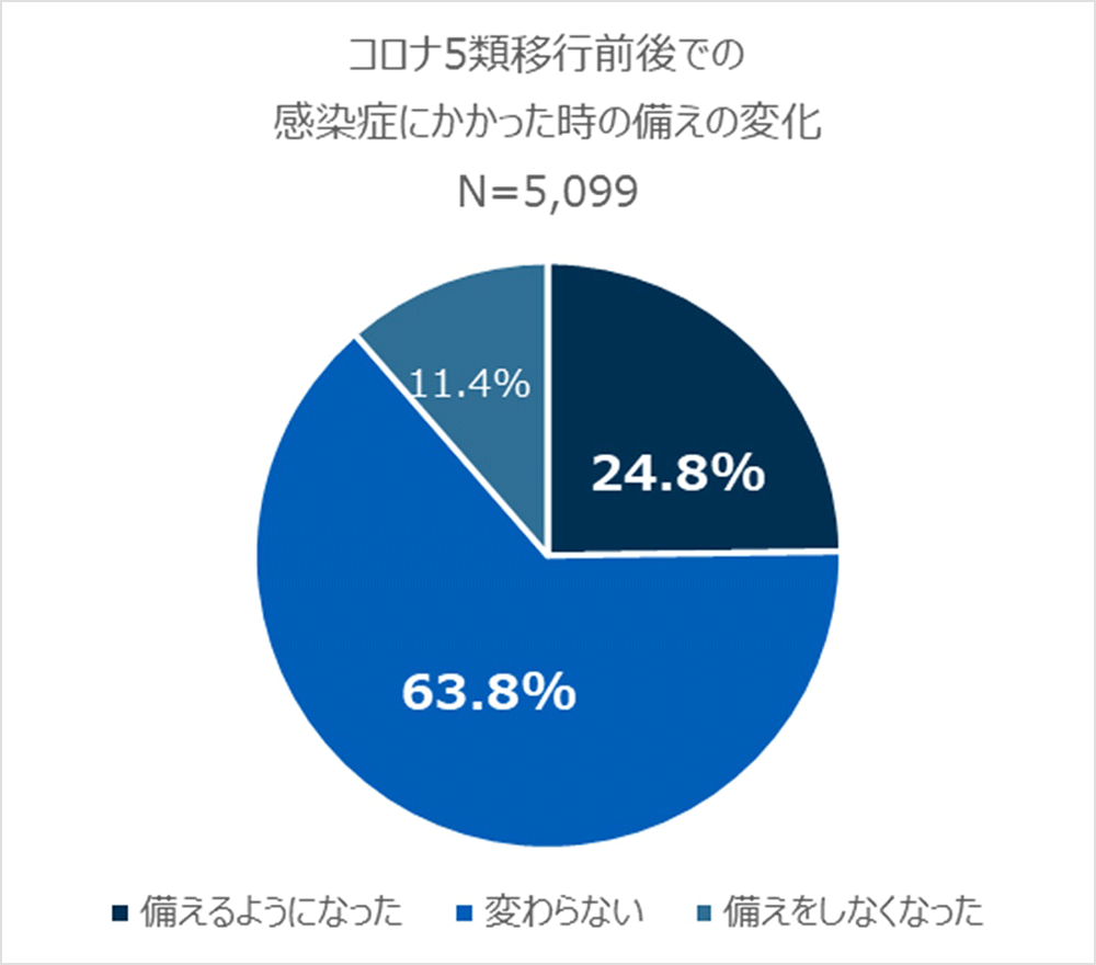 コロナ5類移行前後での感染症にかかった時の備えの変化